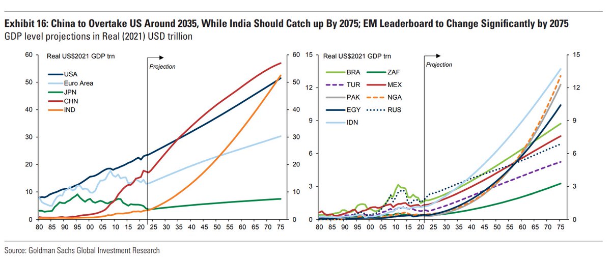 SuB8u's tweet photo. #India to be world's third largest economy by 2050 and second largest by 2075, moving past the US, says new Goldman Sachs report
https://t.co/kSnzqD6uJJ https://t.co/yZb0GTt4lv