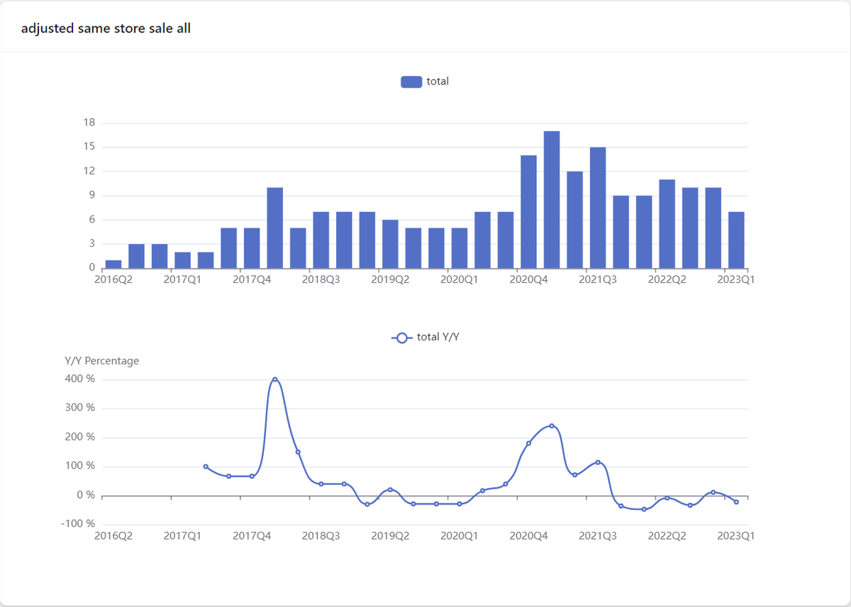 moneychart2022's tweet photo. $cost same store sale after FX adjustment. It is still higher than before Covid. https://t.co/y6Cy9GIAQr