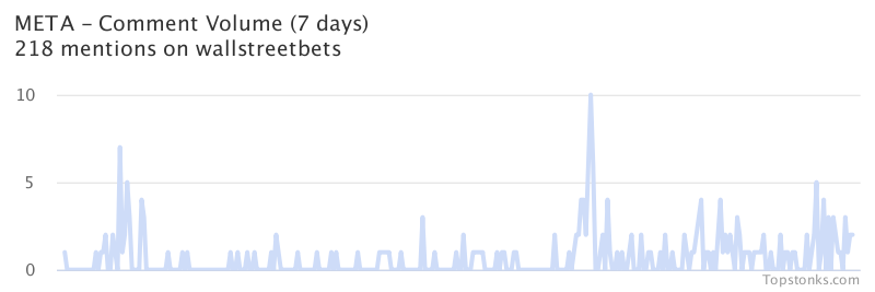 $META seeing sustained chatter on wallstreetbets over the last few days

Via https://t.co/T5TngZLq4o

#meta    #wallstreetbets  #investing https://t.co/oA5GVcYi9G