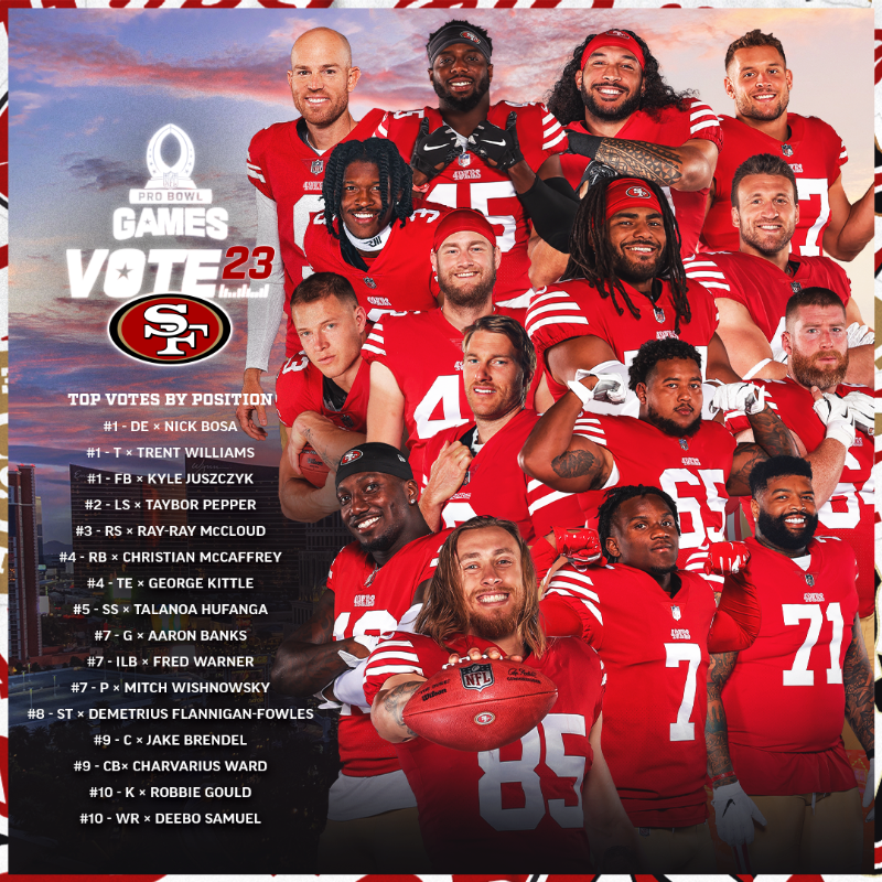 49ers's tweet photo. Keep those RTs coming! #ProBowlVote

Nick Bosa
Trent Williams
Kyle Juszczyk
Taybor Pepper
Ray-Ray McCloud
Christian McCaffrey
George Kittle
Talanoa Hufanga 
Aaron Banks
Fred Warner
Mitch Wishnowsky
Demetrius Flannigan-Fowles
Jake Brendel
Charvarius Ward
Robbie Gould
Deebo Samuel