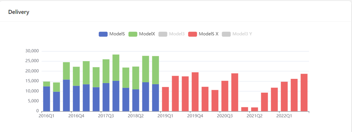moneychart2022's tweet photo. $tsla Model S/X delivery keep same level from 2016. When do you think Model3/Y sale will be flat? https://t.co/9UXt8KZHiF