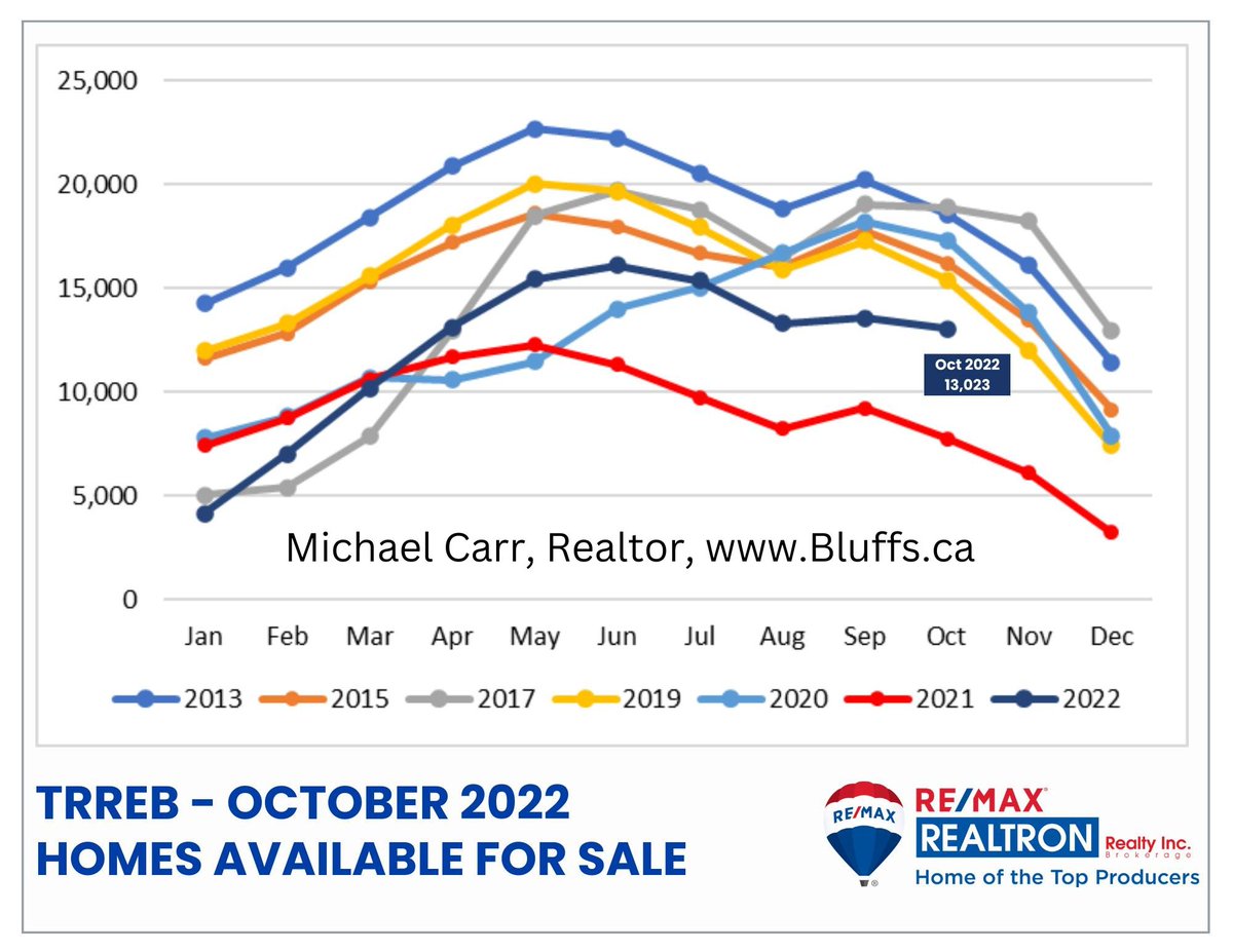 torontorealtor2's tweet photo. GTA Toronto October 2022 Real Estate Figures and Charts including Ave Sales Price, Unit Sales and more... https://t.co/CFEZxAuqvf