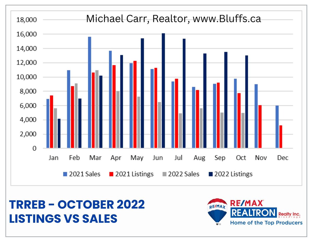 torontorealtor2's tweet photo. GTA Toronto October 2022 Real Estate Figures and Charts including Ave Sales Price, Unit Sales and more... https://t.co/CFEZxAuqvf