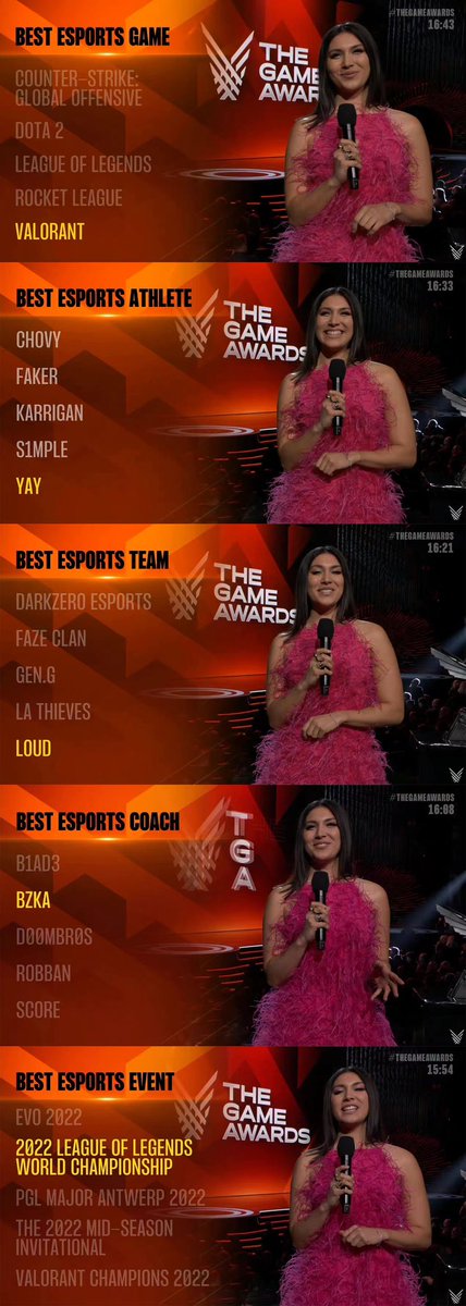ABGA_Global's tweet photo. #TGA2022
Best Esports Game-- #Valorant
Best Esports Athlete-- #YAY
Best Esport Team -- #LOUD
Best Esports Coach - #BZKA
Best Esports Event -- League of Legends World Championship https://t.co/HeiuFahqgd