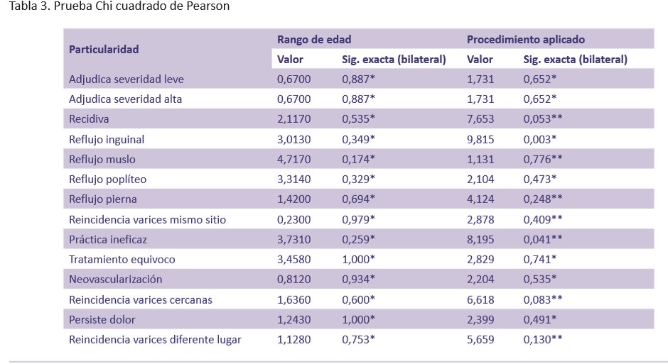 "Enfermedad varicosa, un análisis basado en los tratamientos mínimamente invasivos en el género femenino"
Artículo Original publicado en el más reciente número de la revista. Texto completo en acceso abierto en: revistaccuba.sld.cu/index.php/reva…
<a href="/UTecnicaAmbato/">Universidad Técnica de Ambato</a> <a href="/ciencias_cuba/">Academia de Ciencias de Cuba</a> <a href="/InfomedCuba/">InfomedCuba 🇨🇺</a>