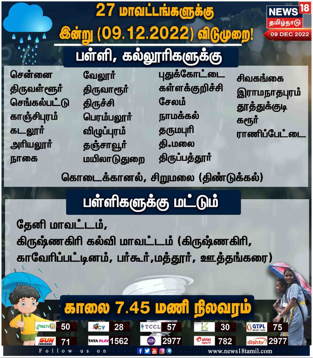 #ChennaiSnow #ChennaiRains #CycloneMandous #Mandous