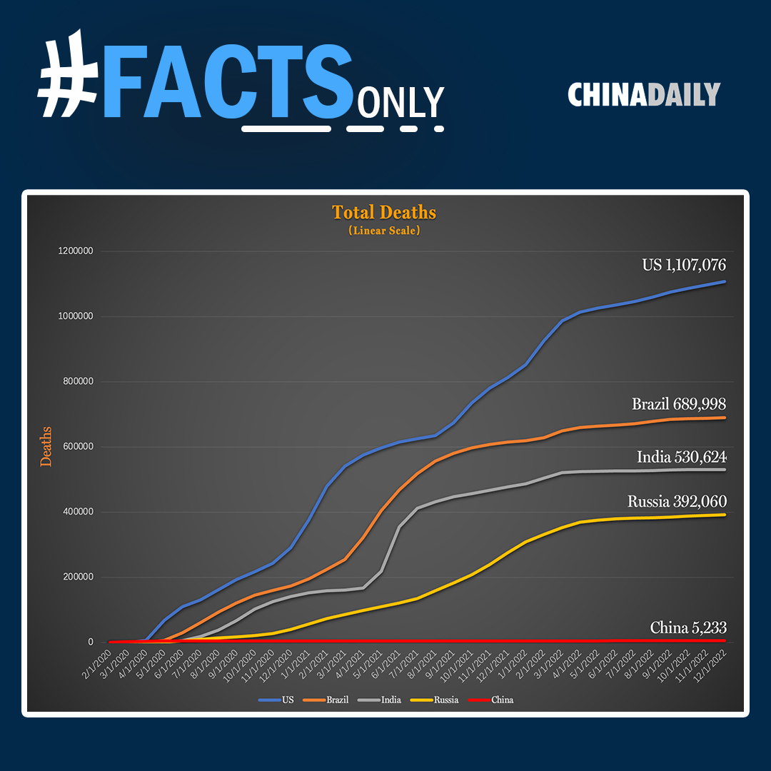 ChinaDaily's tweet photo. #OpenComment The huge disparity in COVID deaths between China and the worst-hit countries tells a story.
A story of sound policy based on science and facts.
A story of putting human life above all else.
A story that helped us weather the storm and transition to the next phase. https://t.co/oX2jwuN6G9