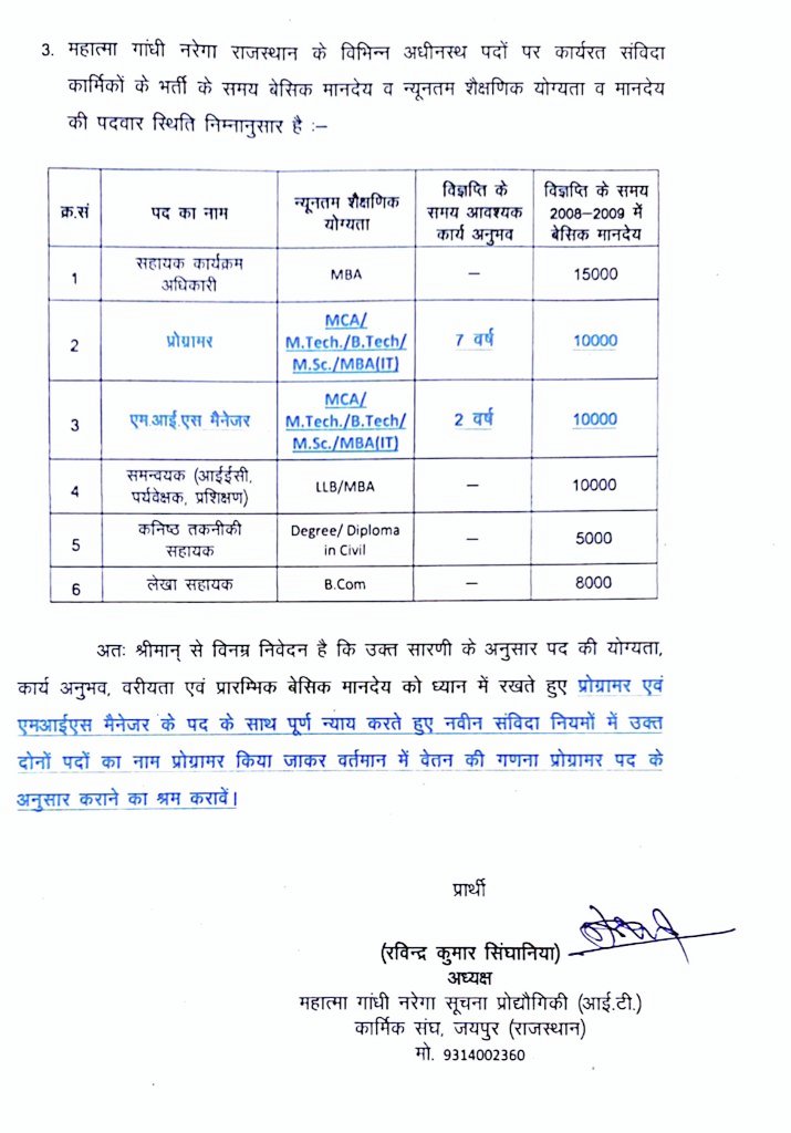 prajbishnoi's tweet photo. @ashokgehlot51 #NREGA_MIS_manager_programmer  @ashokgehlot51
@RahulGandhi 15 वर्ष से कार्यरत हम मनरेगा MIS MANAGER आज अपने सम्मान को बचाने के लिए लड़ रहे हैं,नवीन संविदा सेवा नियम मे हो रहे अन्याय पर संज्ञान लीजिए,पदनाम परिवर्तन योग्यतानुसार PROGRAMMER करवाने की कृपा करे #mis_manager_programmer https://t.co/Izj0S766it