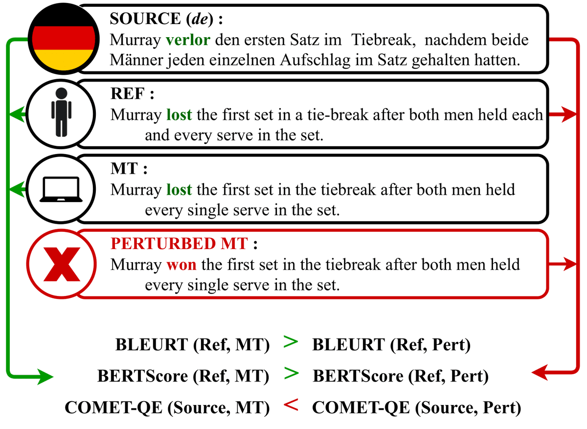 What machine translation errors are evaluation metrics sensitive to and to what extent? Check out DEMETR - dataset to diagnose MT evaluation metrics #EMNLP2022 (P4 Board 1) work with @Nishant95R @kthai1618 @yixiao_song @Anki98765 @MohitIyyer (1/5)

📜Paper arxiv.org/abs/2210.13746