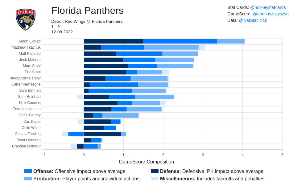 #NHL GameScore Impact Card for Florida Panthers on 2022-12-08:

#TimeToHunt https://t.co/2eyYhB9SWe