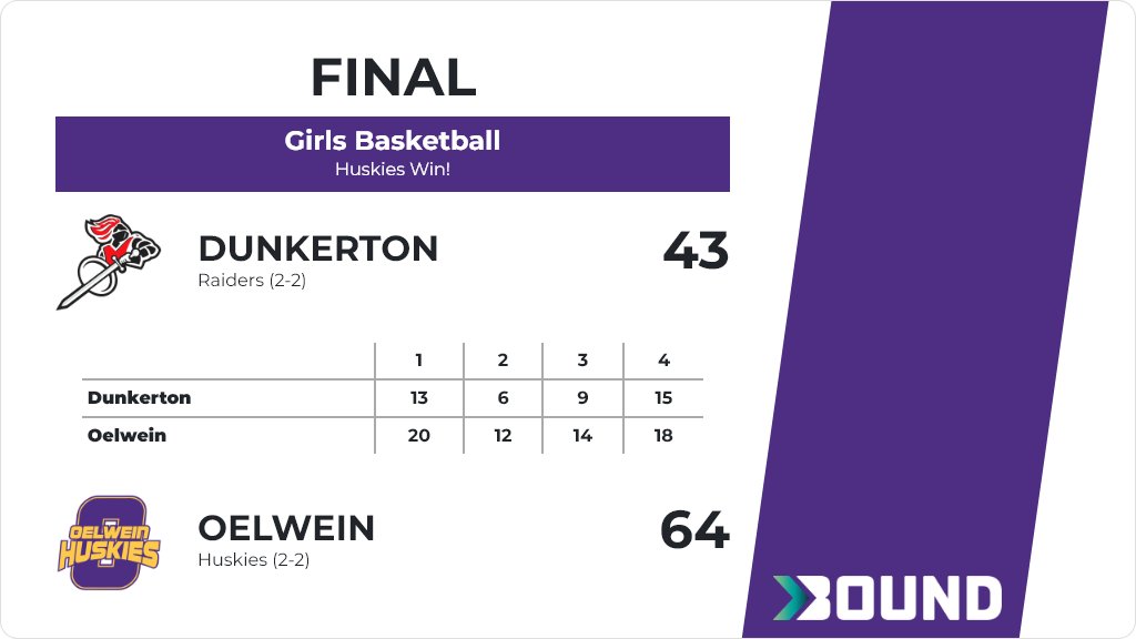 Girls Basketball (Varsity) Score Posted - Oelwein Huskies defeat Dunkerton Raiders 64-43. gobound.com/ia/ighsau/girl…