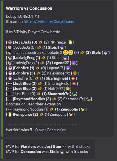 SSBTroupe's tweet photo. We win our first playoffs CB against Concussion with a 5-0!

Shoutouts to @JustBIue4Ever for the MVP with 6 stocks!

#DubNation https://t.co/7HdHaHVlMq