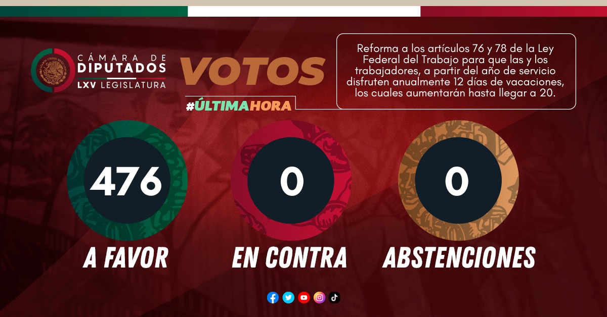 Mx_Diputados's tweet photo. #ÚltimaHora 476 votos a favor, 0 en contra y 0 abstenciones. Reforman los artículos 76 y 78 de la Ley Federal del Trabajo para que las y los trabajadores con más de un año de servicio disfruten anualmente de 12 días de vacaciones, ya sea de manera continua o por separado. https://t.co/LeoODgZeeP