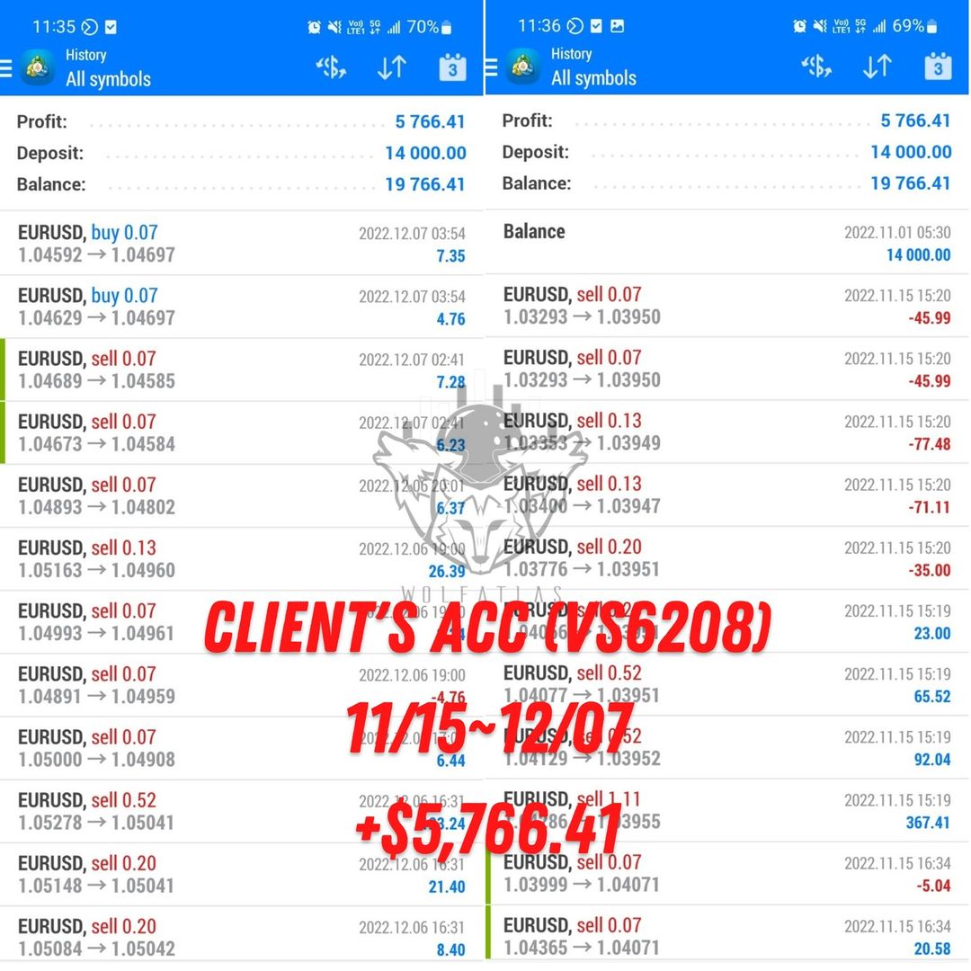 mollymori9988's tweet photo. VS6208 Client's Investor Pass is Open for Today!
📌Account: 2028792
📌Investor: profit777
📌Server: MogaIntlGroup-LiveAsia
Deposit: $14,000
Profit: $5766.41
Starting Date: 2022/11/15
Please PM me if you're interested in participating in #autocopytrading with VS6208.
#WPATMolly https://t.co/48sqY7X4np