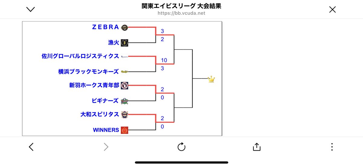 【関東エイビスリーグ】
平塚言わずと知れた実力派ZEBRAが
加入1年目からの旋風を巻き起こす漁火を痺れるロースコアの末撃破

さあ、いよいよベスト4
平塚vs品川
港北vs大和

時は来た！それだけだ🔥