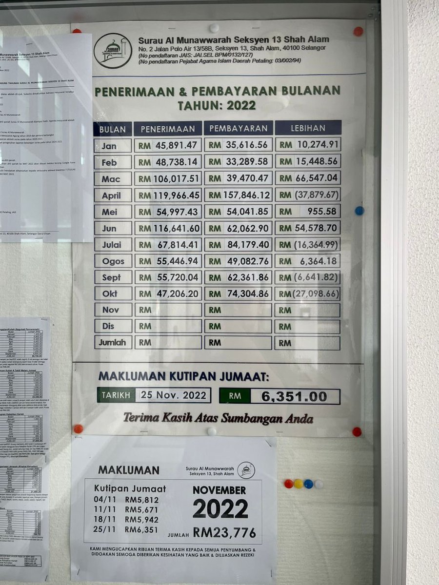 acaiijawa's tweet photo. Semua masjid dan surau kena ada akauntan yang pandai buat Laporan Kewangan begini.

Jemaah yang beri sedekah pun lebih yakin dengan ketelusan pengurusan masjid.

Selain untuk aktiviti masjid, orang susah dalam kariah ini juga terbela sebab sentiasa dibantu pihak masjid/surau. https://t.co/yBdoisBm8C