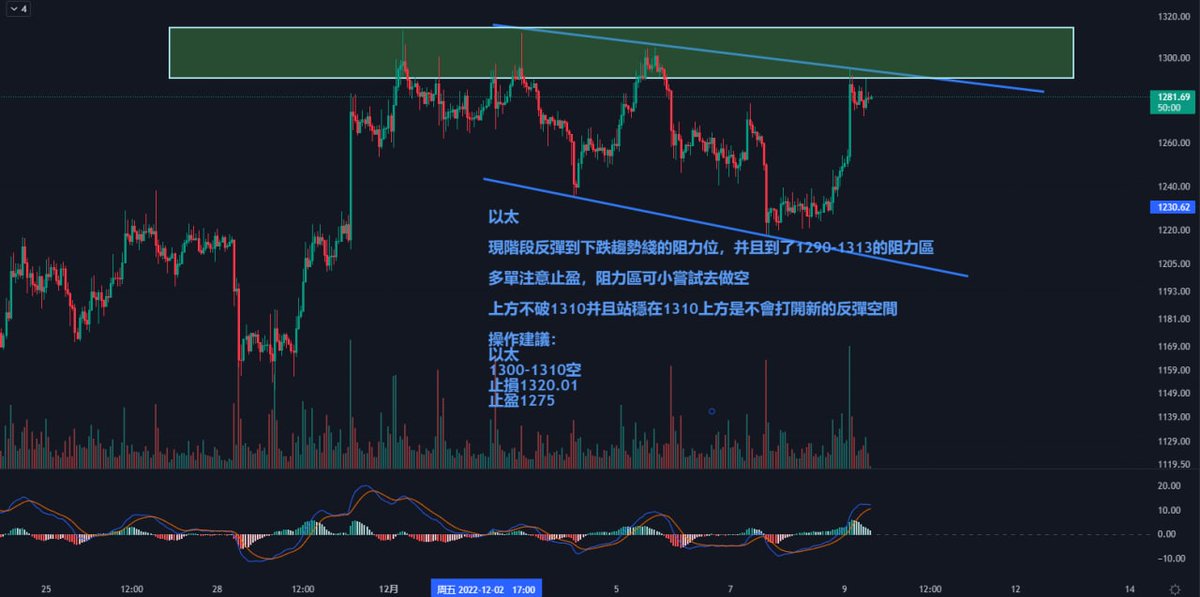 12.09比特幣BTC早間点位操作指导👇👇

🔥比特幣

昨日晚上快速反彈至下跌趨勢綫阻力

在17300--17400是一個抛壓區位置，現階段的位置是一個較爲重壓力的位置

多單注意止盈，壓力明顯

短期下方支撐在17100、17000

💎操作建議：
eth.merahcryptoschool.com/2391
#比特幣 #以太坊 #行情分析