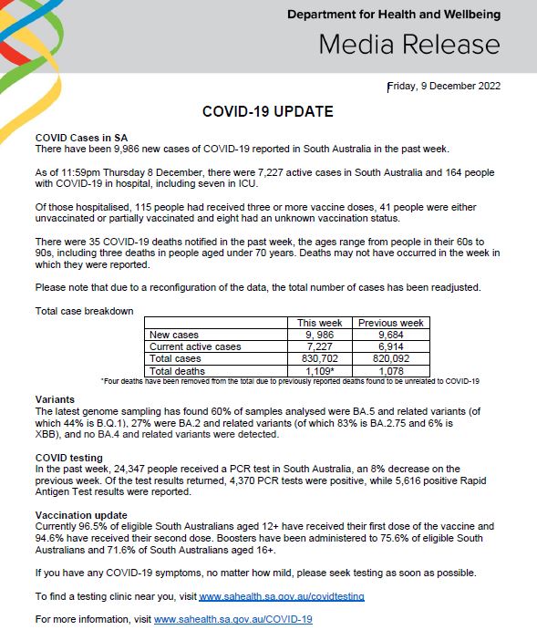 SAHealth's tweet photo. South Australian weekly COVID-19 update 9/12/22.

For more information go to https://t.co/XkVcAmeZ6V https://t.co/qXq7dyVM5N