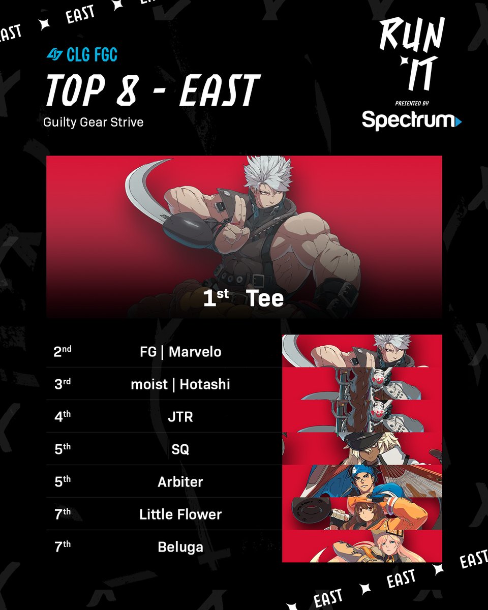 Congratulation's to tonight's East Coast, Guilty Gear Strive bracket here at RUN IT Thursday! Without question one of our most exciting #RUNITCLG yet!

🏆Tee
🥈<a href="/marvelo_vs/">Marvelo</a>
🥉<a href="/hotashis/">Hotashi</a>
🏅JTR
🏅<a href="/SQuirrel147/">SQ</a>
🏅@ArbiterFGC
🏅<a href="/LittleFlowerFGC/">little flower</a>
🏅@BelugaFGC

Powered by <a href="/GetSpectrum/">Spectrum</a> 🏃‍♂️