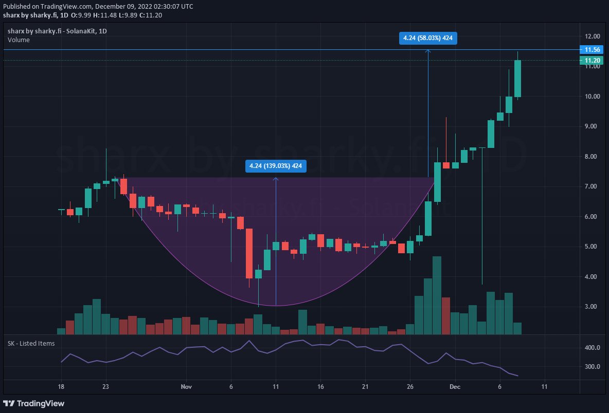 SolanaKit's tweet image. Technical Outlook - @SharkyFi

@SharkyFi have completed the rounding bottom and are now moving to their technical resistance, around 11.65 $SOL. They've performed so well in the past week, are they gonna keep making new ATH? Looks intriguing for breakout traders 👀