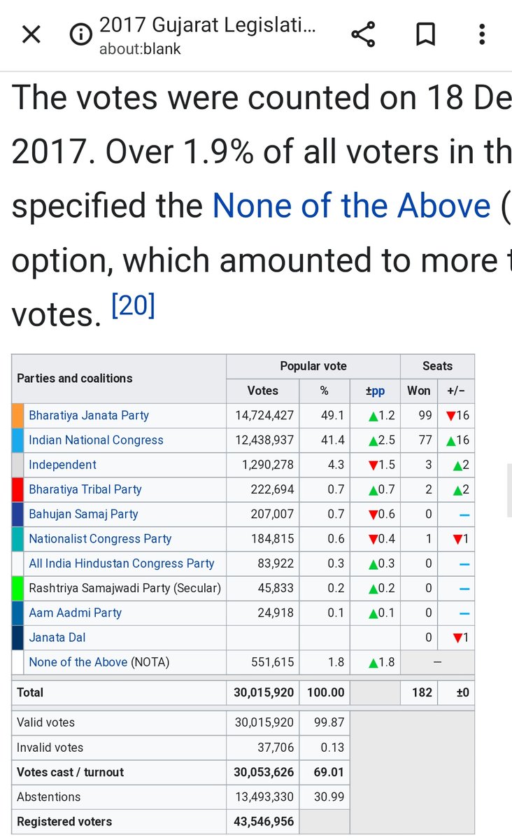ym_1008's tweet photo. @raghav_chadha @isudan_gadhvi You didn't won as u said that doesn't mean you can make fool of people of Gujarat... AAP Debuted in 2017 and got 0.1 vote share with 0 seats.. If AAP has CA like you than how can you give better education to Gujarat 😅 Accept your Defeat and try to accept the fact too. https://t.co/K1SjMEOnx2