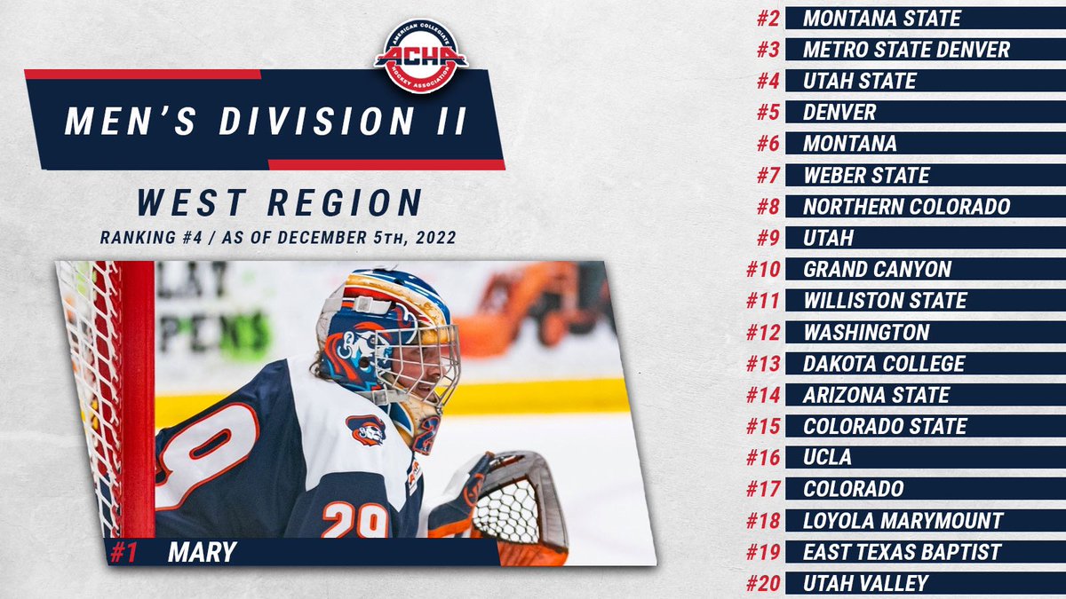 #ACHAM2 Ranking #4

Full Ranking: achahockey.org/m2-rankings