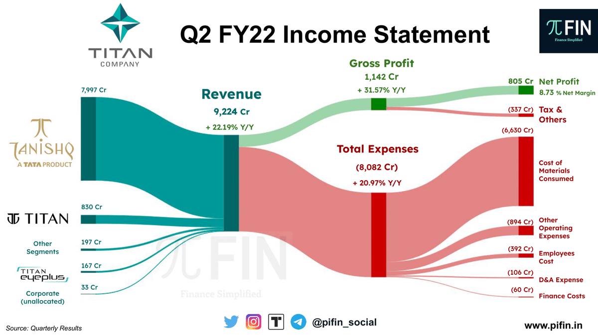 pifin_social's tweet photo. $TITAN Q2 FY22 #Results:
• Total Income increased by 22.19% Y/Y
• Net Profit up 34% Y/Y
Key Metrics:
• Jewellery business grew by 18%
• Watch segment increased by 21%
• Eye care reported a 4% growth
• Net 105 stores added during the year
#pifin #NIFTY50 #NIFTY #TITAN https://t.co/UITXkN3FE4