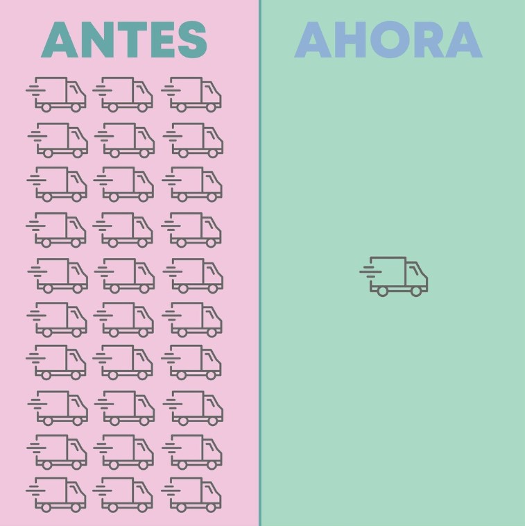 30 camiones vs. 1 solo camión de transporte 🚛

Kleantab es pequeño y ligero. Esto nos permite ahorrar hasta 97% de emisiones de CO2 durante el transporte.

#kleantab #CostaRica #sostenibilidad #CircularEconomy