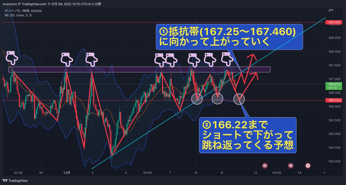 この抵抗帯綺麗だと思いませんか？

ポンド円(#GBPJPY)FX環境認識✏️

『1時間足』
・抵抗帯が割れずにバウンド状態

【今後の分析】
①抵抗帯をブレイクするシナリオ
②下にできた抵抗ラインで跳ね返る

【いいねとRT】が多ければ
水平線の引き方を教えます😉

#fx #ポンド円 
#USDJPY #FOMC