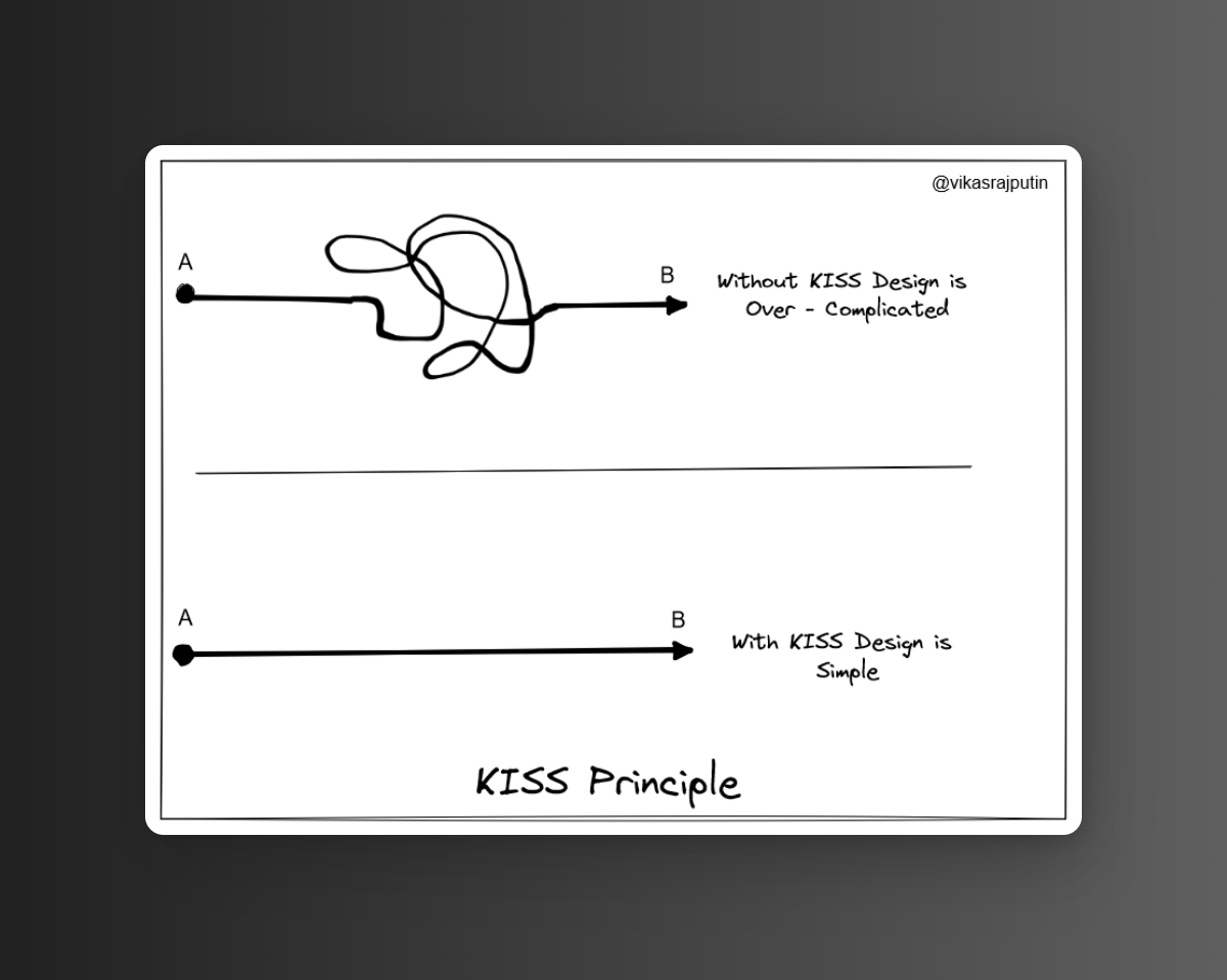 "KISS" is another popular Design Principle in Software Engineering. Here's what it means in 6