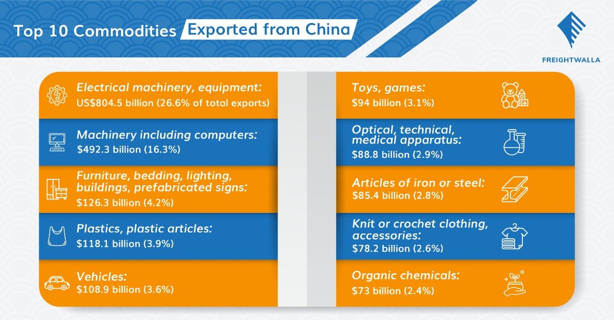 freightwalla's tweet photo. In 2021, China exported goods worth $3.026 trillion. Check out the top commodities exported from China that'll help plan your EXIM strategies while Freightwalla can assist in handling the logistics part. https://t.co/DIu12U8WJX