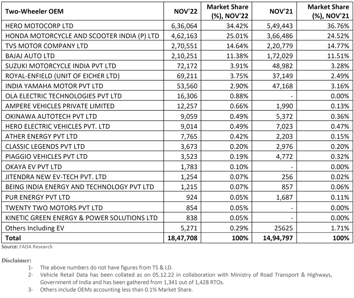 FADA_India's tweet photo. OEM wise Two-Wheeler Market Share Data for the Month of November 2022 with YoY comparison.

#FADARetail #ONOA #FADAResearch
@ficci_india @FollowCII @siamindia @ACMAIndia @SkillsASDC https://t.co/iPFkz5F3JI