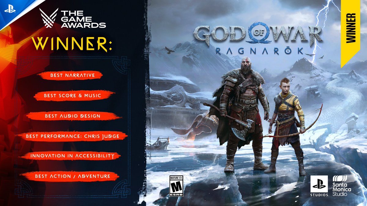 Congrats to @SonySantaMonica for racking up a mythic six #GameAwards wins for God of War Ragnarök!