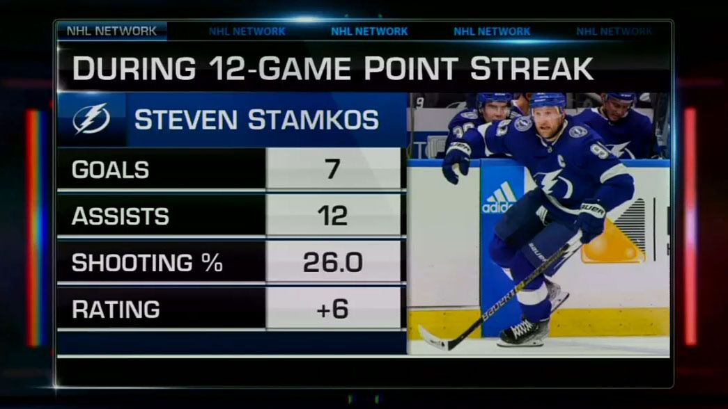 Two assists last night for Steven Stamkos. That's a dozen straight games with a point for Stammer. @TBLightning | #GoBolts