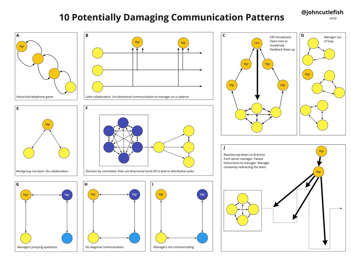 10 potentially damaging communication patterns...