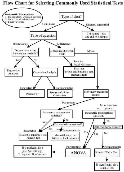 DrasmaJabeen1's tweet image. Flowchart for selecting commonly used Statistical tests. #Research #Researcher #academia #AcademicTwitter #AcademicChatter