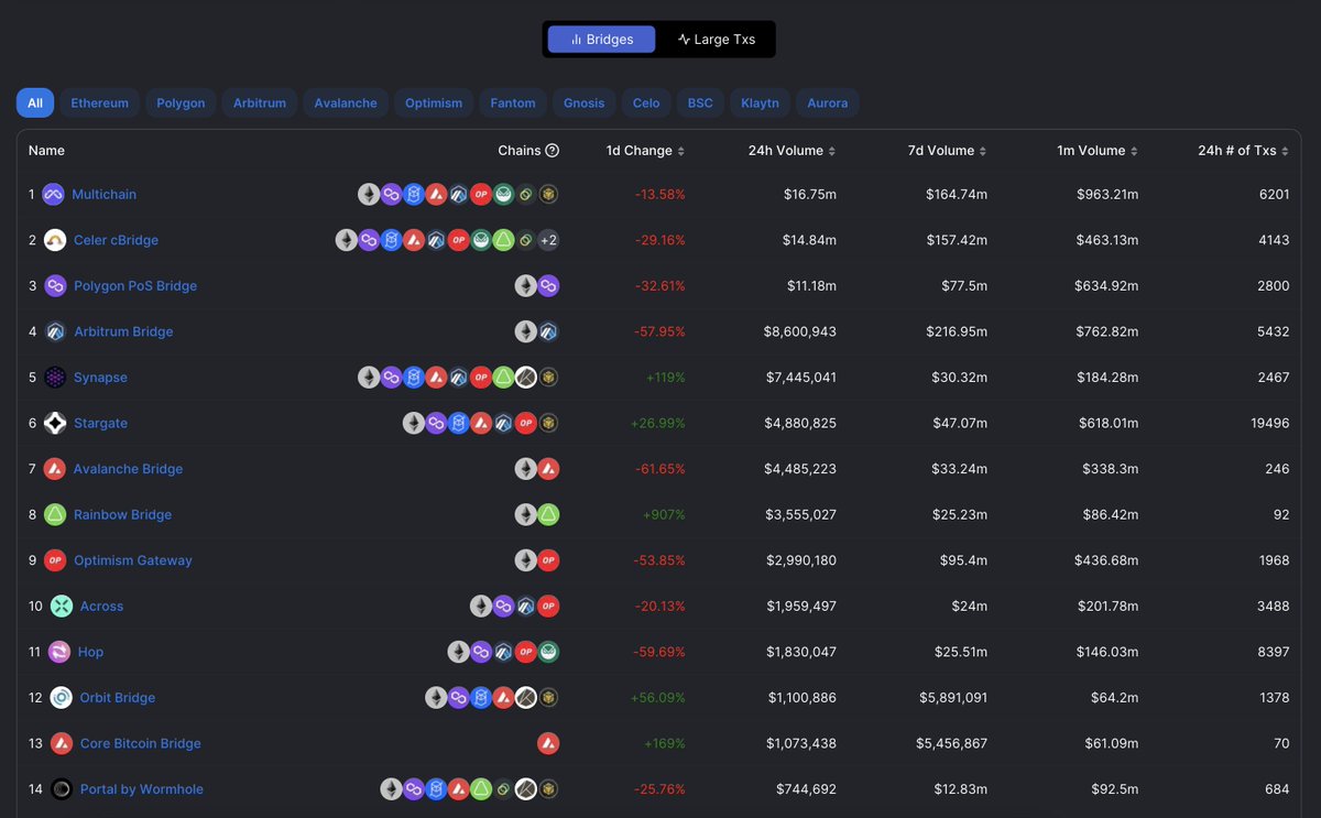 My two old favorite bridging projects $ANY and $CELR are running the show in transaction volume.

Both now below $100m mcap. Keep an eye.