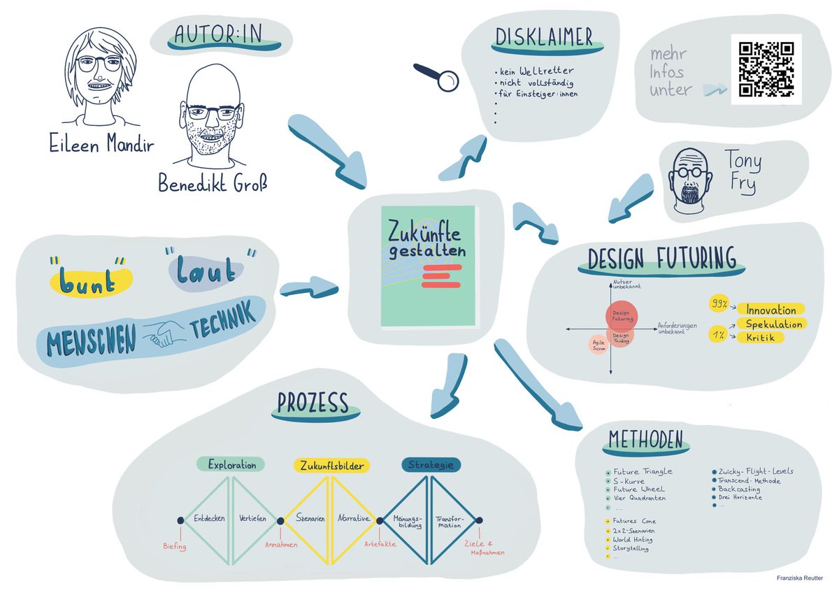 design_futuring's tweet photo. Ein großes Dankeschön 👏 an 
Franziska Reutter für diese nette Sketchnote zu unserem Vortrag über 📖 »Zukünfte gestalten« bei Gold &amp; Wirtschaftswunder. #speculativefuturesstuttgart https://t.co/vPiWA4llxK