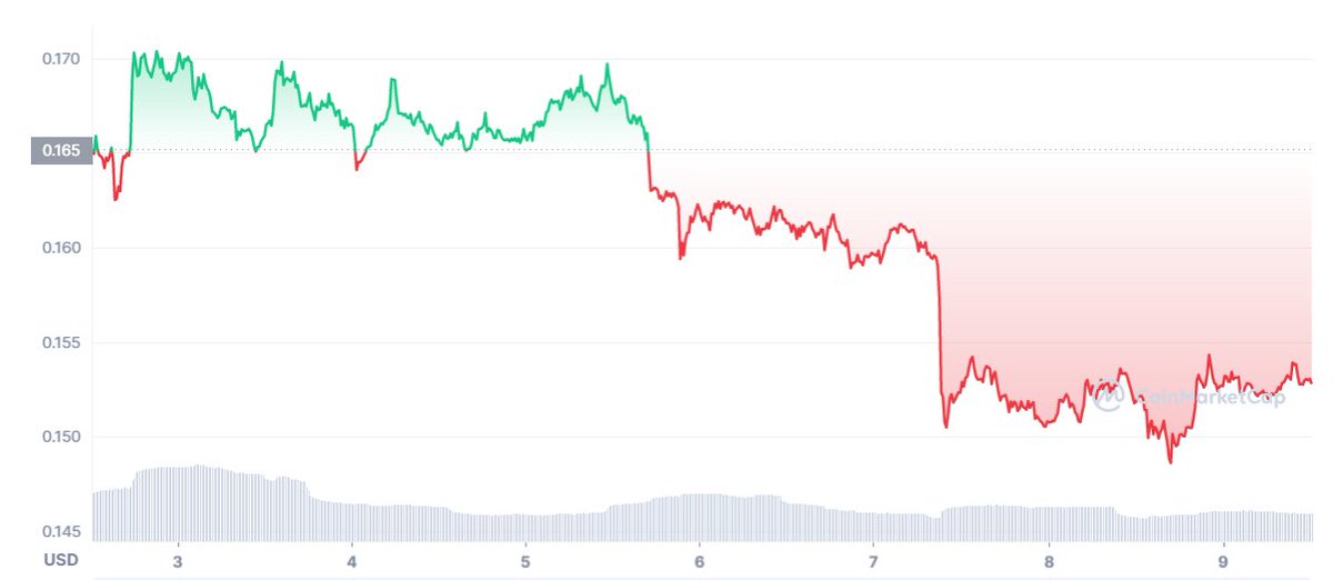 Satoshi_Talks's tweet photo. Interesting🔥

The largest $CHZ EOA holder moved about 20M CHZ to a different EOA address. 

The vast amount of tokens were then deposited on #Binance and #Okx. 

As a consequence of that, the CHZ toke price dropped 12%🤯 https://t.co/54T9AJ5VRx