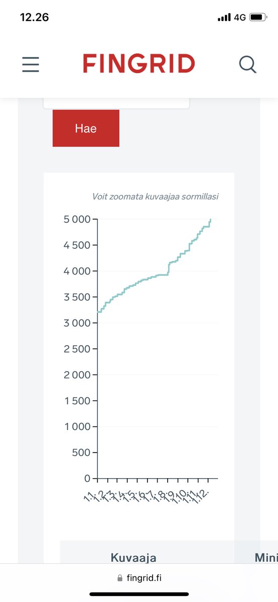 #Tuulivoima asennettu kapasiteetti Suomessa on nyt yli 5000 MW!
Toinen 5000 MW tulee vuoden 2025 loppuun mennessä. 
5000 MW tuulivoimaa kattaa noin 20% Suomen sähköenergiankulutuksesta.