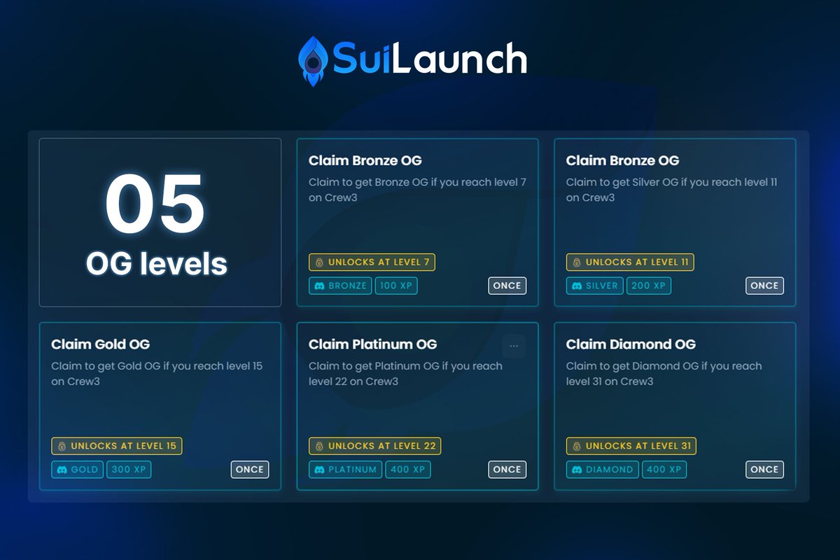 Claim your OG roles based on SuiLaunch @Crew3xyz Level

1⃣ Bronze - Level 7 
2⃣ Silver - Level 11
3⃣ Gold - Level 15
4⃣ Platinum - Level 22
5⃣ Diamond - Level 31👑

The higher OG level, the more benefits

👉Level up now: suilaunch.crew3.xyz/questboard

$SLT #Sui #SuiEcosystem