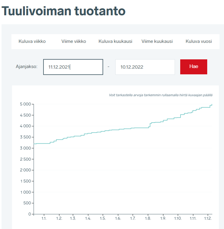 Suomen asennettu tuulivoimakapasiteetti on ylittänyt 5000 MW. Uutta kapasiteettia rakennettu kuluneen vuoden aikana noin 1800 MW.

Kasvu jatkuu. Suomen tuulivoimakapasiteetti kaksinkertaistuu seuraavan kolmen vuoden aikana ja ylittää 10.000 MW 2025.

Data: fingrid.fi/sahkomarkkinai…