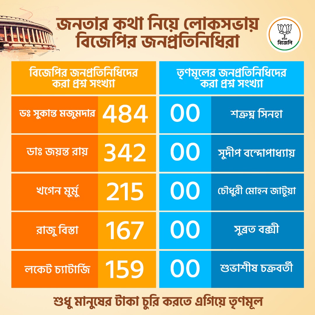 জনতার কথা নিয়ে লোকসভায় বিজেপির জনপ্রতিনিধিরা, আর তৃণমূল শুধু মানুষের টাকা চুরি করতে এগিয়ে।