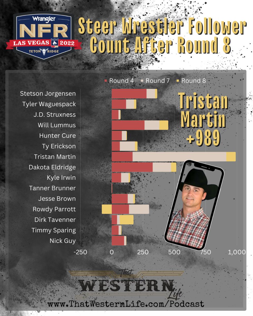 Social Media Followers for the big man's event of steer wrestling through the National Finals Rodeo! 

Leader? Tristan Martin. Why? We're guessing a round win + his wife &amp; baby, but that's just a guess! 

#NFR22 #NationalFInalsRodeo #ThatWesternLife