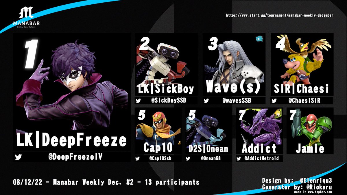 GNX | Cap10 (@cap10ssb) on Twitter photo Yesterday’s <a href="/ManaBarCH/">ManaBar</a> Weekly Top8! Congrats everyone:
🥇 <a href="/DeepFreezeIV/">Deep Freeze</a>
🥈 <a href="/SickBoySSB/">mYi | SickBoy</a>
🥉 @wavesSSB
4. <a href="/ChaesiSIR/">Chäsi</a>
5. <a href="/Cap10Ssb/">GNX | Cap10</a> & <a href="/Onean68/">Onean</a>
7. <a href="/AddictMetroid/">AddictSSB</a> & Jamie Yesterday’s <a href="/ManaBarCH/">ManaBar</a> Weekly Top8! Congrats everyone:
🥇 <a href="/DeepFreezeIV/">Deep Freeze</a>
🥈 <a href="/SickBoySSB/">mYi | SickBoy</a>
🥉 @wavesSSB
4. <a href="/ChaesiSIR/">Chäsi</a>
5. <a href="/Cap10Ssb/">GNX | Cap10</a> & <a href="/Onean68/">Onean</a>
7. <a href="/AddictMetroid/">AddictSSB</a> & Jamie