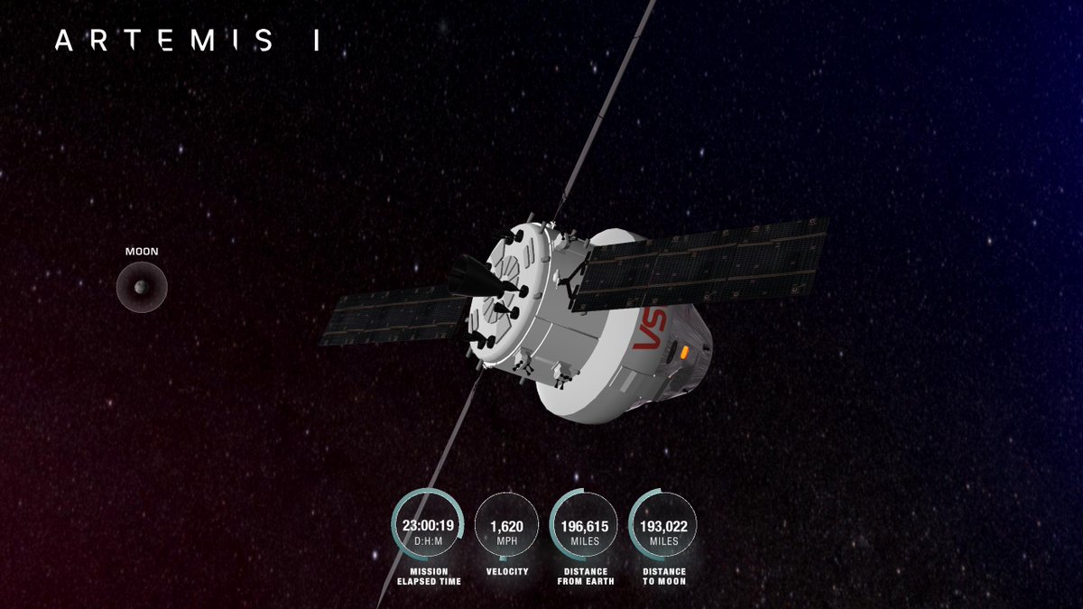 Mission Time: 23 days, 0  hrs, 19  min
Orion is 196,615 mi from Earth, 193,022 mi from the Moon, cruising at 1,620 mph. 
P: 148824, 132384, 23570
V: -1121, -957, -672
O: 15º, 9º, 302º
What's this? nasa.gov/feature/track-… #TrackArtemis