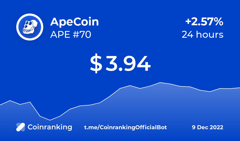 coinranking's tweet photo. #CoinrankingExplains
Did you know that the APE token is largely associated with the huge hype of the @BoredApeYC #NFT collections back in 2021?π¦§
Today APE is ranging around the $3 mark and is even a top 100 coin on @coinranking! https://t.co/1pbmRgsuxz