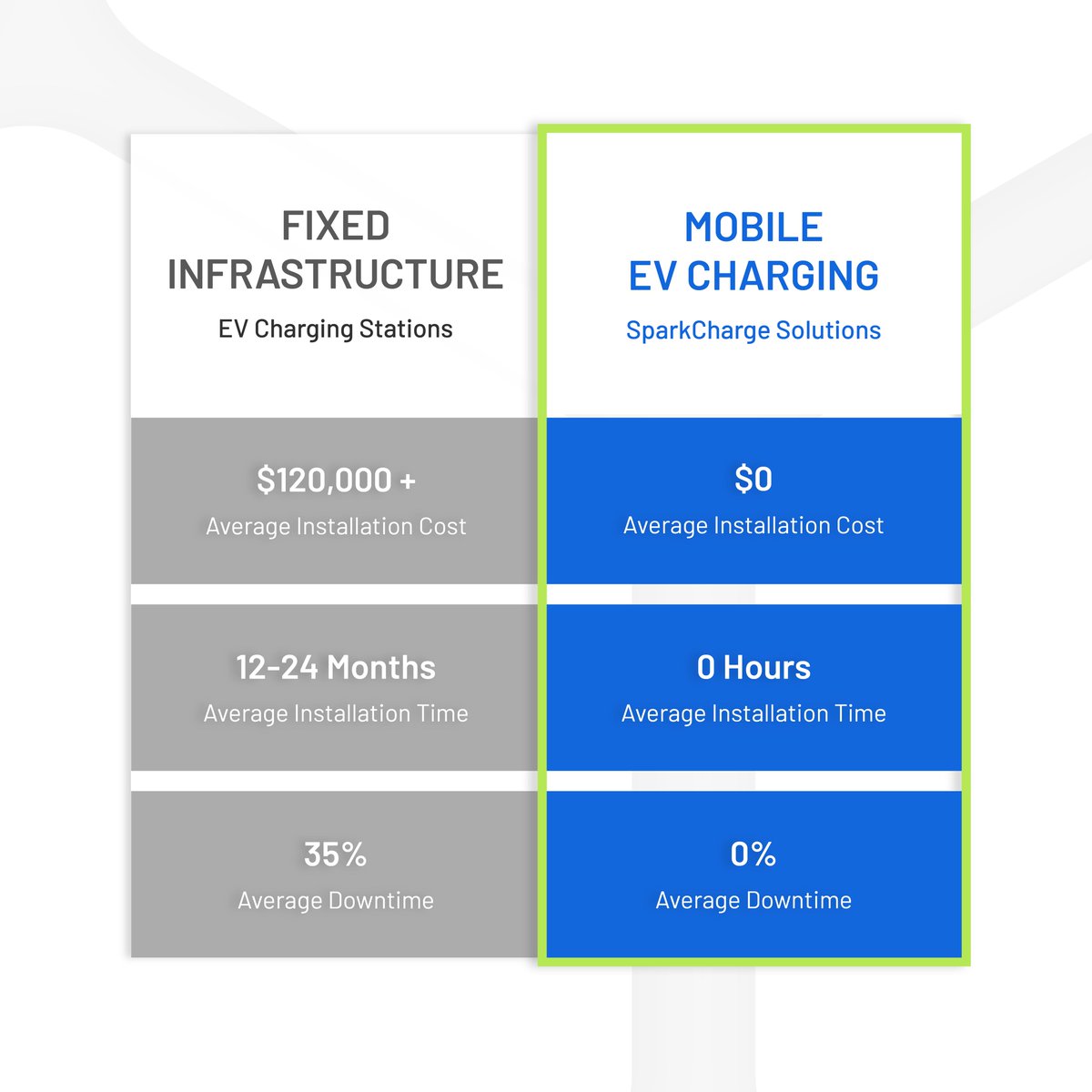 sparkcharge's tweet image. Mobile EV charging is the charging solution your business has been looking for. SparkCharge is 100% grid-free and has a wide variety of services and products so you can have a turnkey solution for your electric vehicles. 🔋
#gridfree #EVchargingsolution #mobileinfrastructure