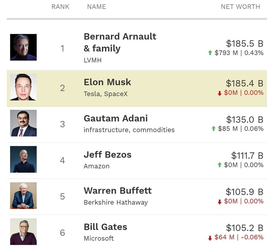 UnlistedXChange's tweet photo. Top Richest person list.
Source - #ForwardWhatsapp
-----
#UnlistedShares Available
#OYORooms #HDBFin #CSK #PharmEasy #IXIGo
#HDBFinancial #SterlitePower #Kannur #MSEI #HeroFincorp #ICEX #ICLFincorp #SterlitePower #TataTech #IndoFil #APIHoldings #MSE #AbhiBus #ConfirmTKT etc... https://t.co/dvraFY9ZSw