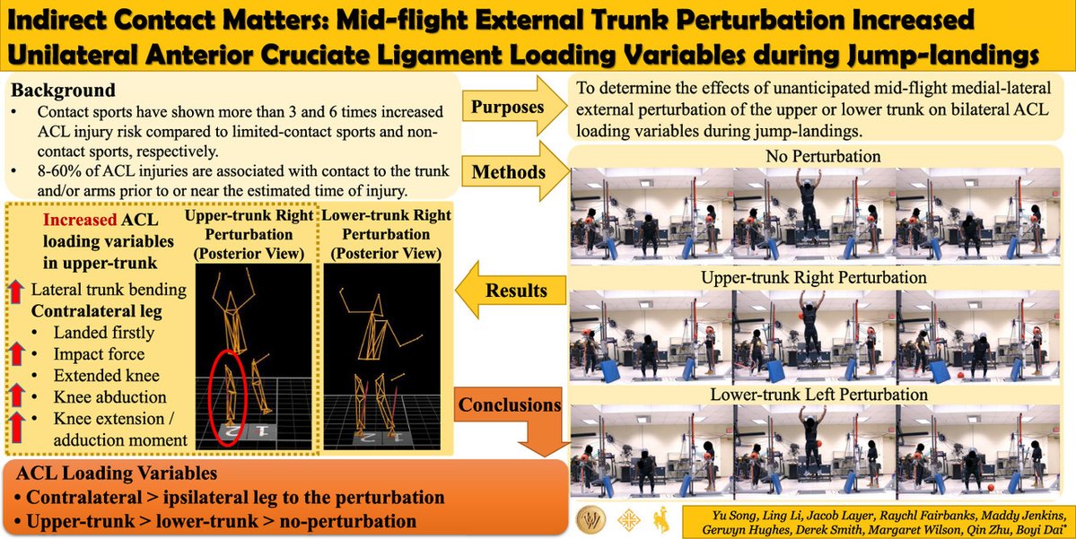 #Original_article #Latest

Indirect contact matters: Mid-flight external trunk perturbation increased unilateral anterior cruciate ligament loading variables during jump-landings

✍️<a href="/BoyiDai/">Boyi Dai</a> 

doi.org/10.1016/j.jshs…